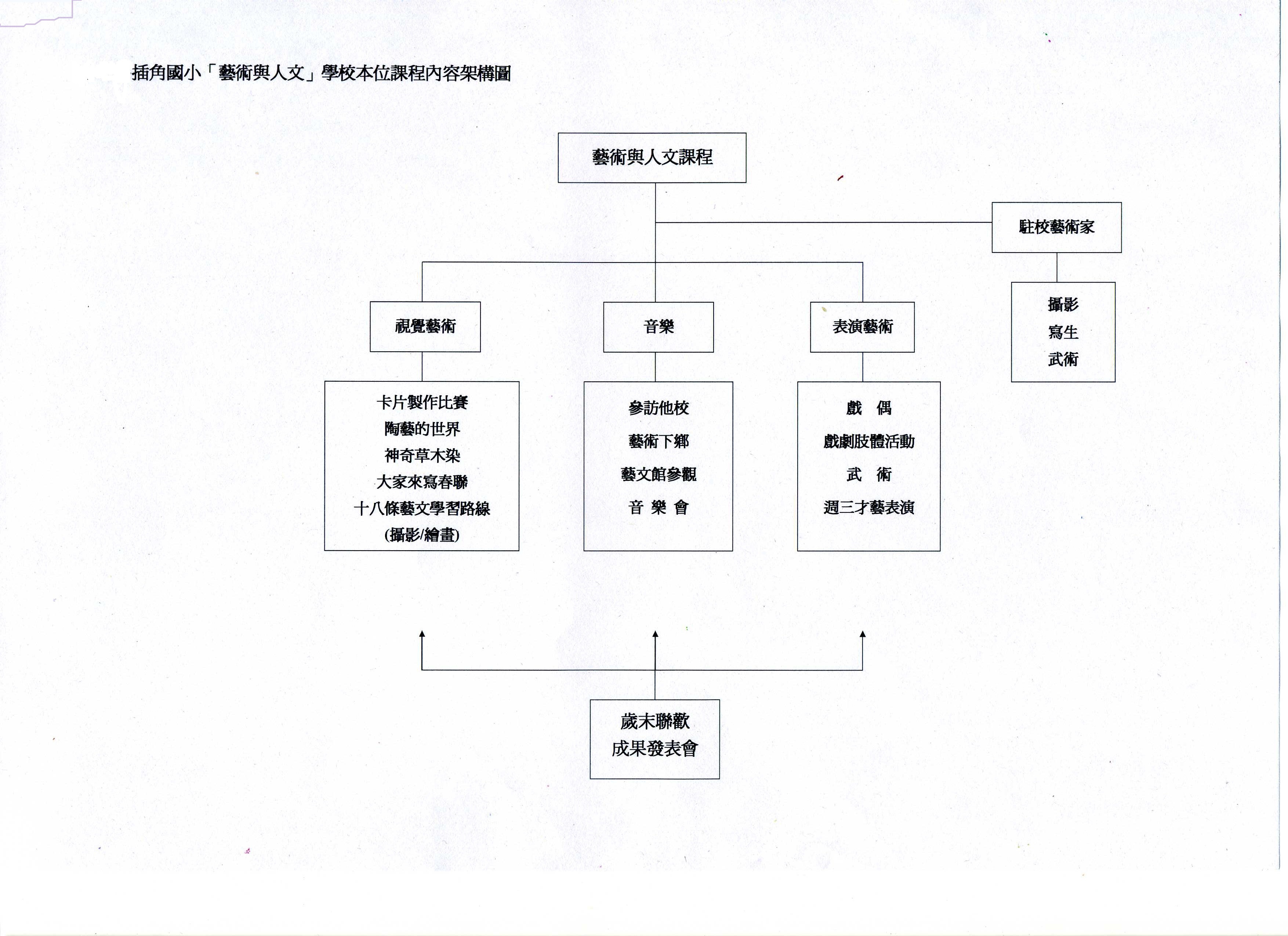 板根課程-藝術扎根-課程架構圖